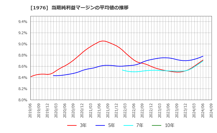 1976 明星工業(株): 当期純利益マージンの平均値の推移