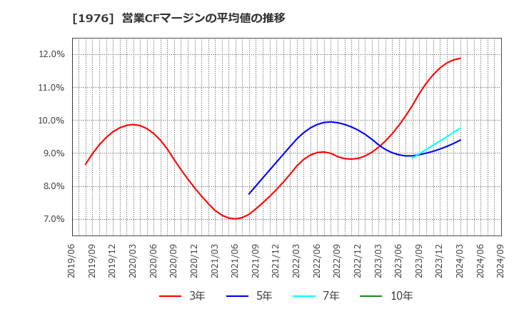 1976 明星工業(株): 営業CFマージンの平均値の推移