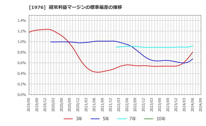 1976 明星工業(株): 経常利益マージンの標準偏差の推移