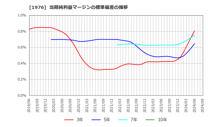 1976 明星工業(株): 当期純利益マージンの標準偏差の推移