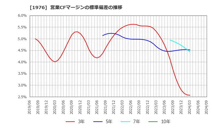 1976 明星工業(株): 営業CFマージンの標準偏差の推移