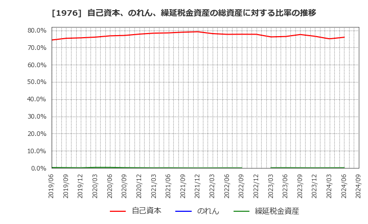 1976 明星工業(株): 自己資本、のれん、繰延税金資産の総資産に対する比率の推移