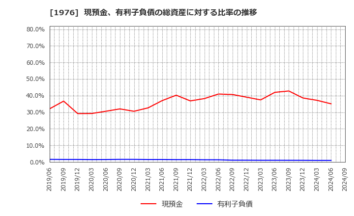 1976 明星工業(株): 現預金、有利子負債の総資産に対する比率の推移