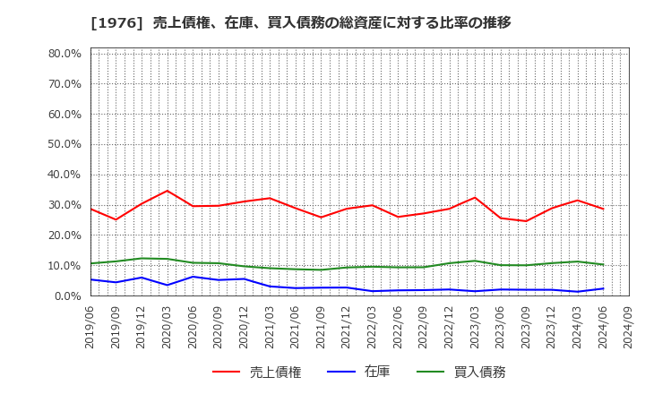 1976 明星工業(株): 売上債権、在庫、買入債務の総資産に対する比率の推移