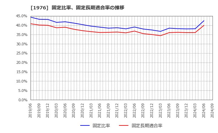 1976 明星工業(株): 固定比率、固定長期適合率の推移