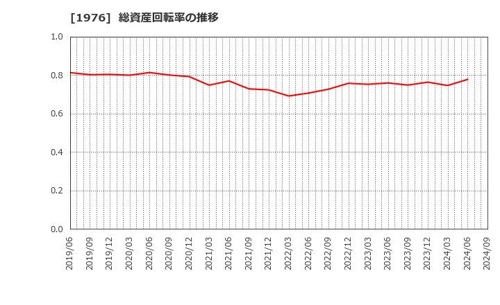 1976 明星工業(株): 総資産回転率の推移