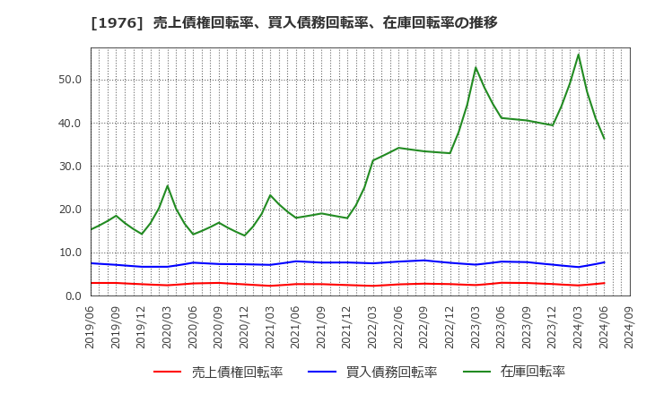 1976 明星工業(株): 売上債権回転率、買入債務回転率、在庫回転率の推移