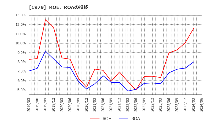 1979 (株)大気社: ROE、ROAの推移
