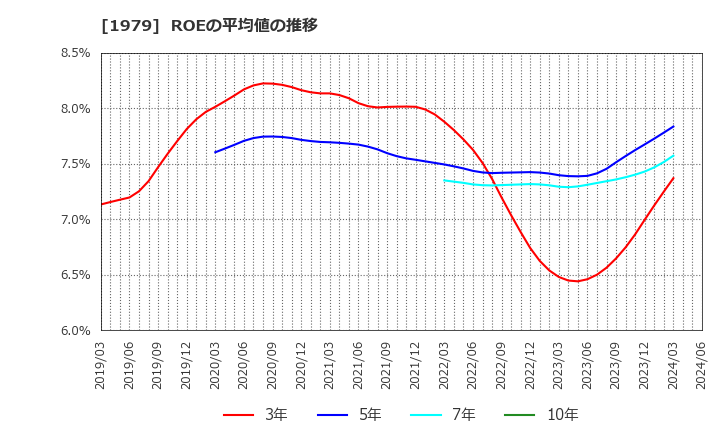 1979 (株)大気社: ROEの平均値の推移