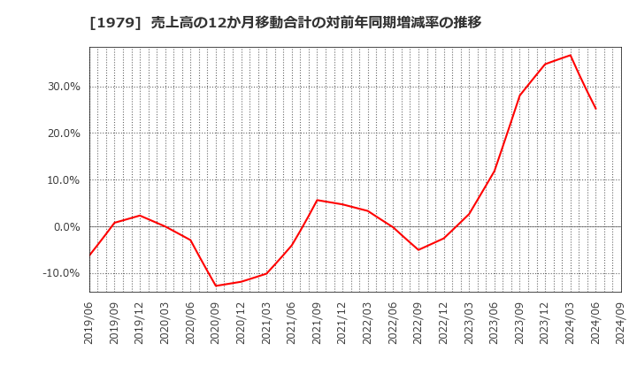 1979 (株)大気社: 売上高の12か月移動合計の対前年同期増減率の推移