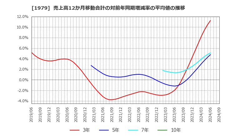 1979 (株)大気社: 売上高12か月移動合計の対前年同期増減率の平均値の推移