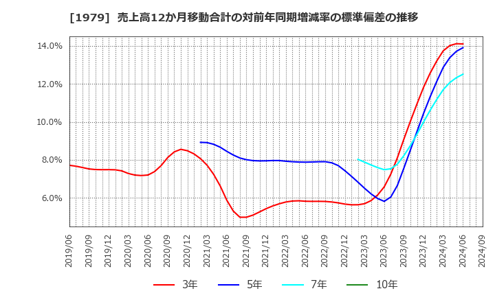 1979 (株)大気社: 売上高12か月移動合計の対前年同期増減率の標準偏差の推移