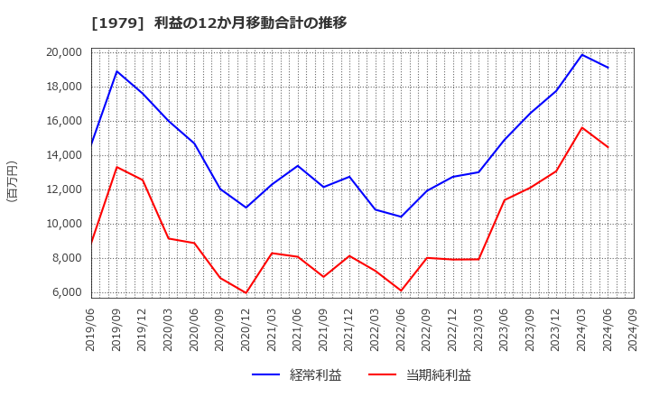 1979 (株)大気社: 利益の12か月移動合計の推移