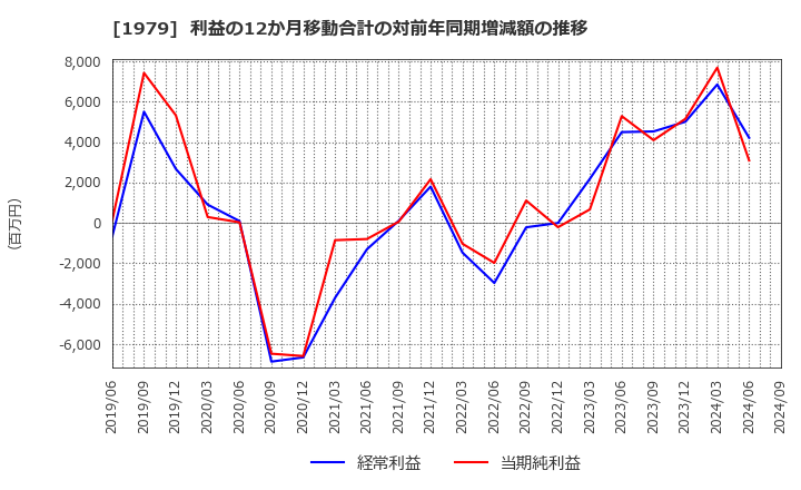 1979 (株)大気社: 利益の12か月移動合計の対前年同期増減額の推移