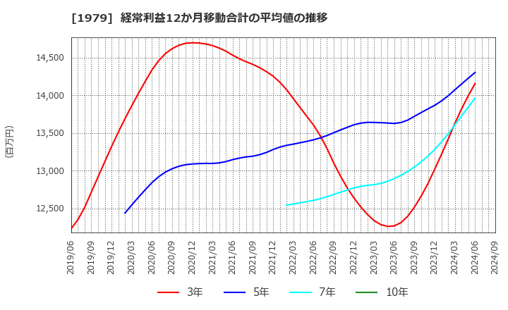 1979 (株)大気社: 経常利益12か月移動合計の平均値の推移