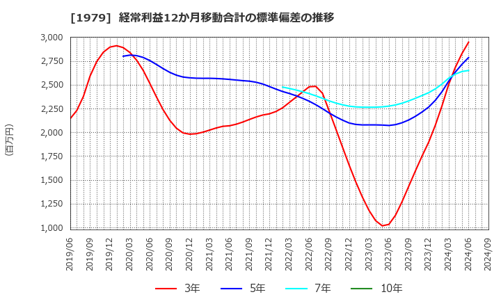 1979 (株)大気社: 経常利益12か月移動合計の標準偏差の推移