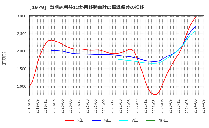 1979 (株)大気社: 当期純利益12か月移動合計の標準偏差の推移