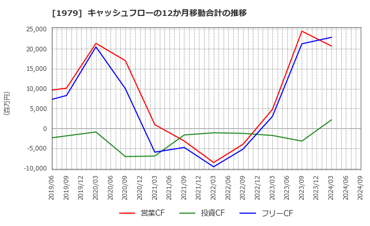 1979 (株)大気社: キャッシュフローの12か月移動合計の推移