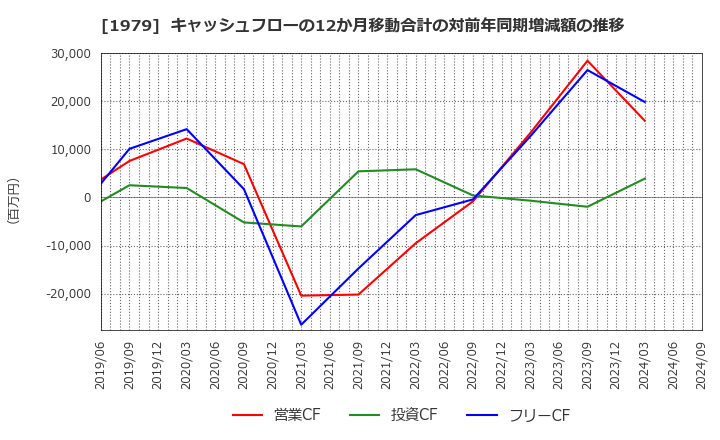 1979 (株)大気社: キャッシュフローの12か月移動合計の対前年同期増減額の推移