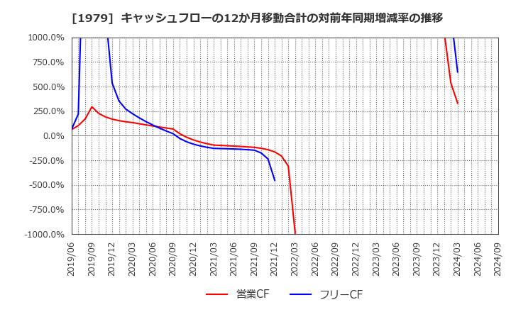 1979 (株)大気社: キャッシュフローの12か月移動合計の対前年同期増減率の推移