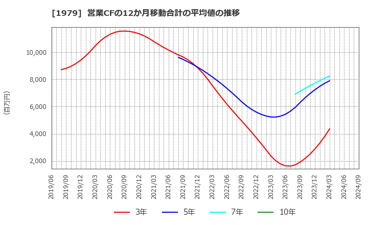 1979 (株)大気社: 営業CFの12か月移動合計の平均値の推移