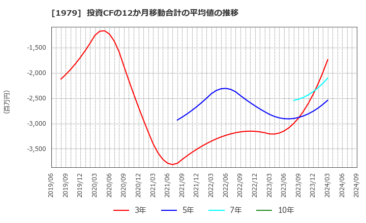 1979 (株)大気社: 投資CFの12か月移動合計の平均値の推移