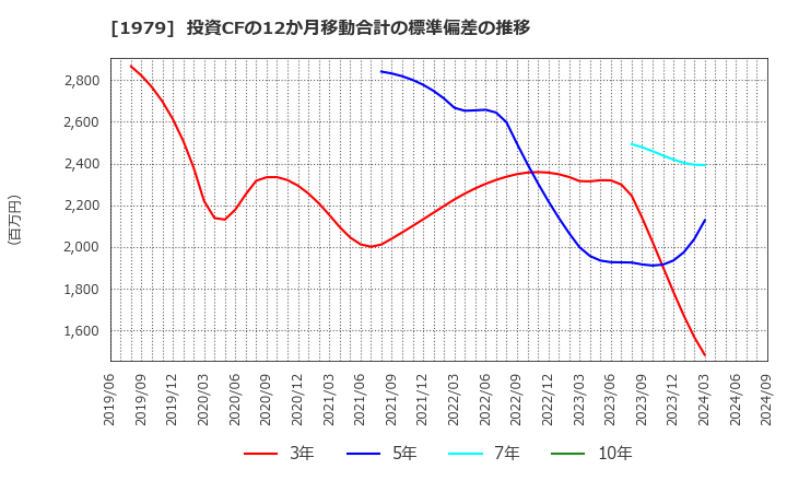 1979 (株)大気社: 投資CFの12か月移動合計の標準偏差の推移