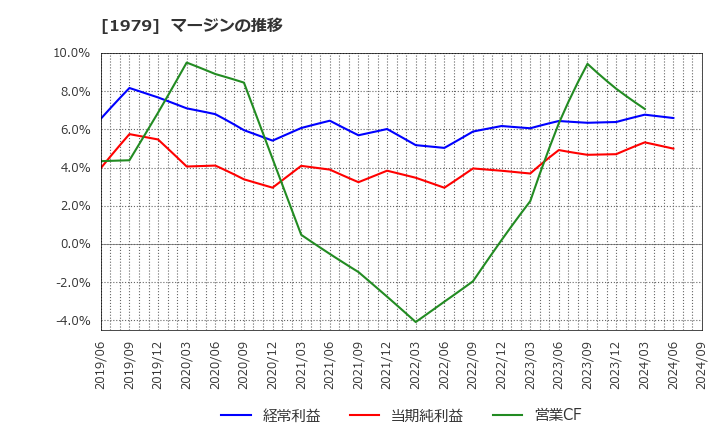 1979 (株)大気社: マージンの推移