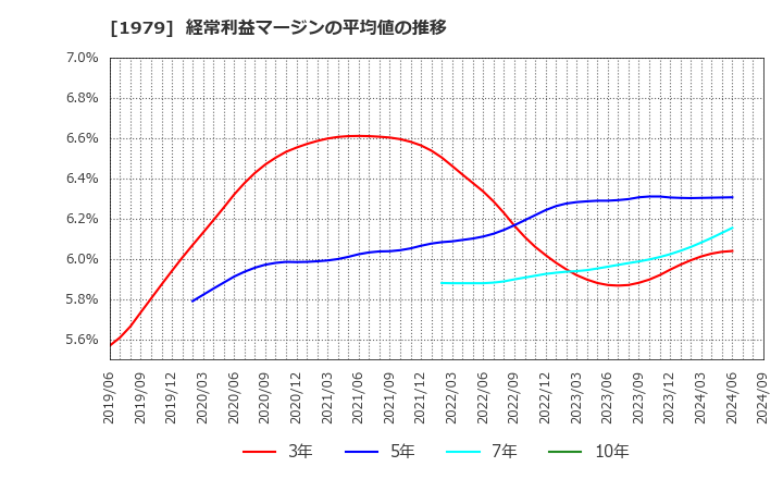 1979 (株)大気社: 経常利益マージンの平均値の推移