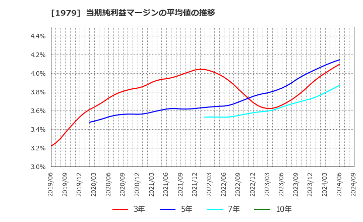 1979 (株)大気社: 当期純利益マージンの平均値の推移