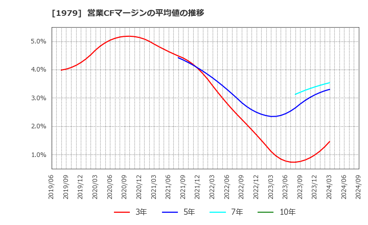 1979 (株)大気社: 営業CFマージンの平均値の推移