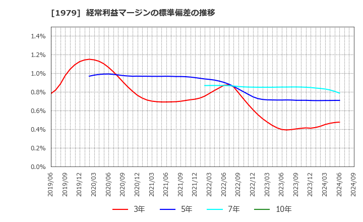 1979 (株)大気社: 経常利益マージンの標準偏差の推移