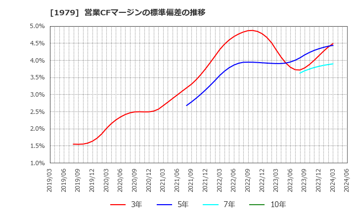 1979 (株)大気社: 営業CFマージンの標準偏差の推移