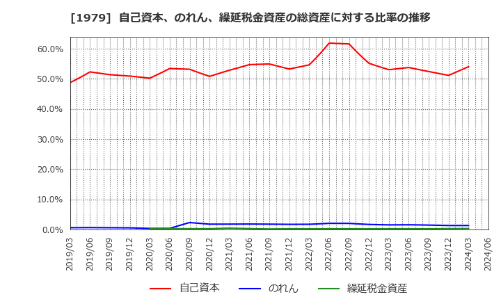 1979 (株)大気社: 自己資本、のれん、繰延税金資産の総資産に対する比率の推移