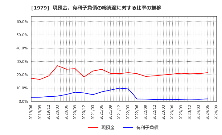 1979 (株)大気社: 現預金、有利子負債の総資産に対する比率の推移