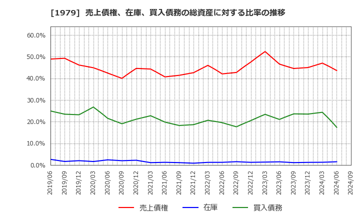 1979 (株)大気社: 売上債権、在庫、買入債務の総資産に対する比率の推移