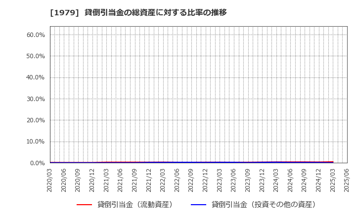 1979 (株)大気社: 貸倒引当金の総資産に対する比率の推移