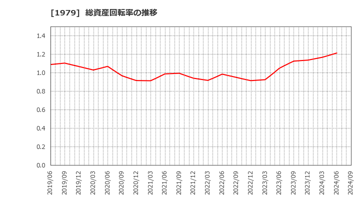 1979 (株)大気社: 総資産回転率の推移