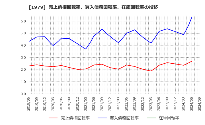 1979 (株)大気社: 売上債権回転率、買入債務回転率、在庫回転率の推移