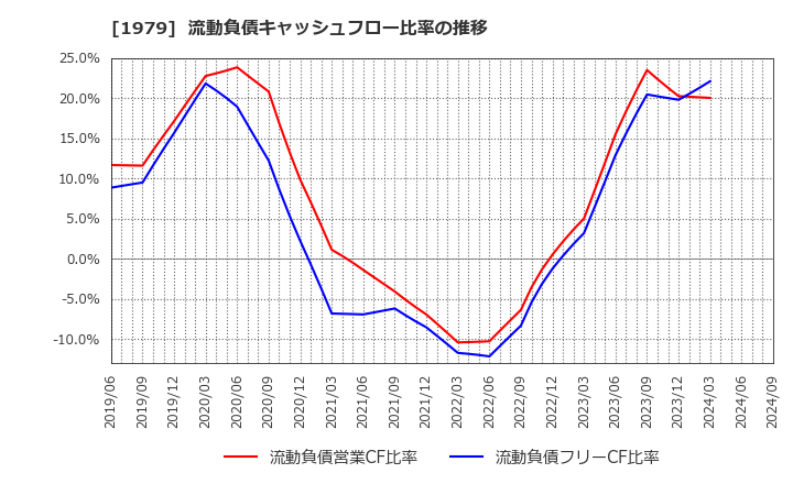 1979 (株)大気社: 流動負債キャッシュフロー比率の推移