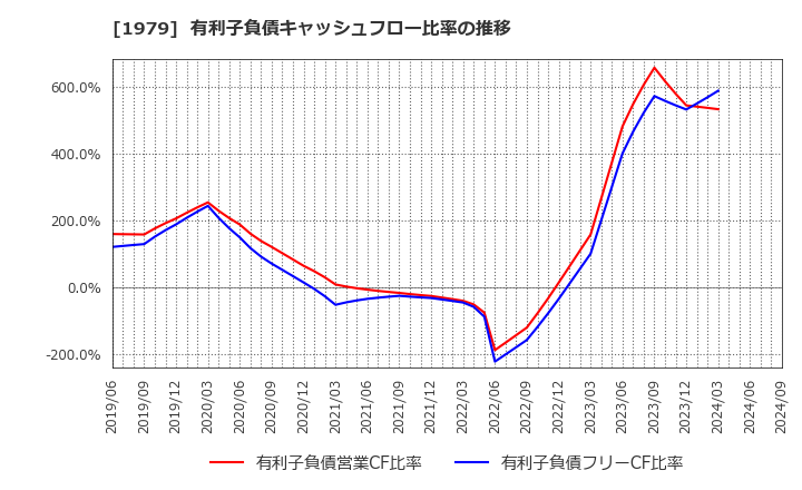 1979 (株)大気社: 有利子負債キャッシュフロー比率の推移