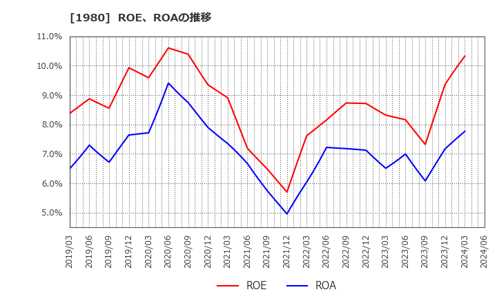 1980 ダイダン(株): ROE、ROAの推移