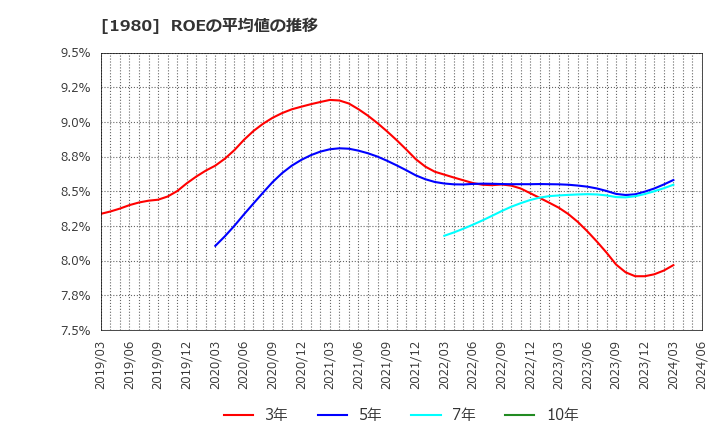 1980 ダイダン(株): ROEの平均値の推移