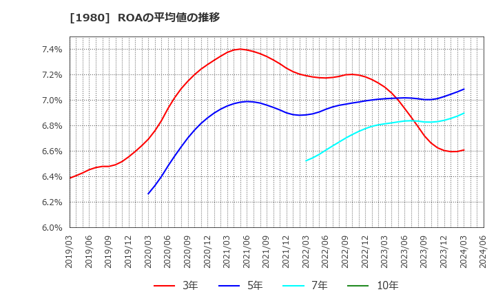 1980 ダイダン(株): ROAの平均値の推移
