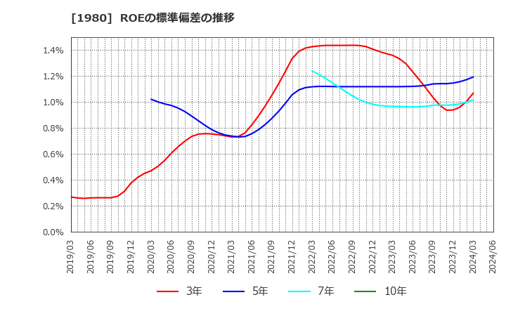 1980 ダイダン(株): ROEの標準偏差の推移