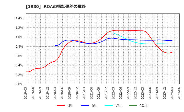 1980 ダイダン(株): ROAの標準偏差の推移