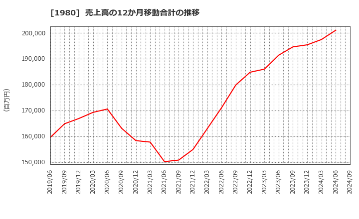 1980 ダイダン(株): 売上高の12か月移動合計の推移