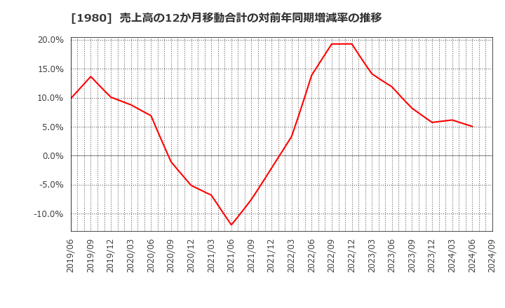 1980 ダイダン(株): 売上高の12か月移動合計の対前年同期増減率の推移