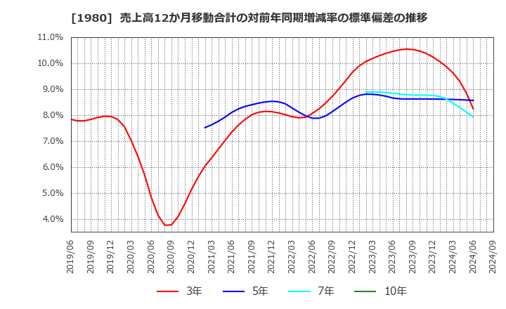 1980 ダイダン(株): 売上高12か月移動合計の対前年同期増減率の標準偏差の推移