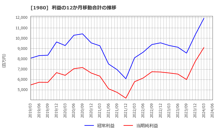 1980 ダイダン(株): 利益の12か月移動合計の推移